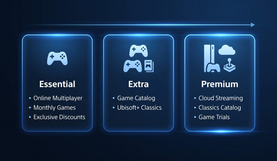 PlayStation Plus subscription tiers compared on a gaming display
